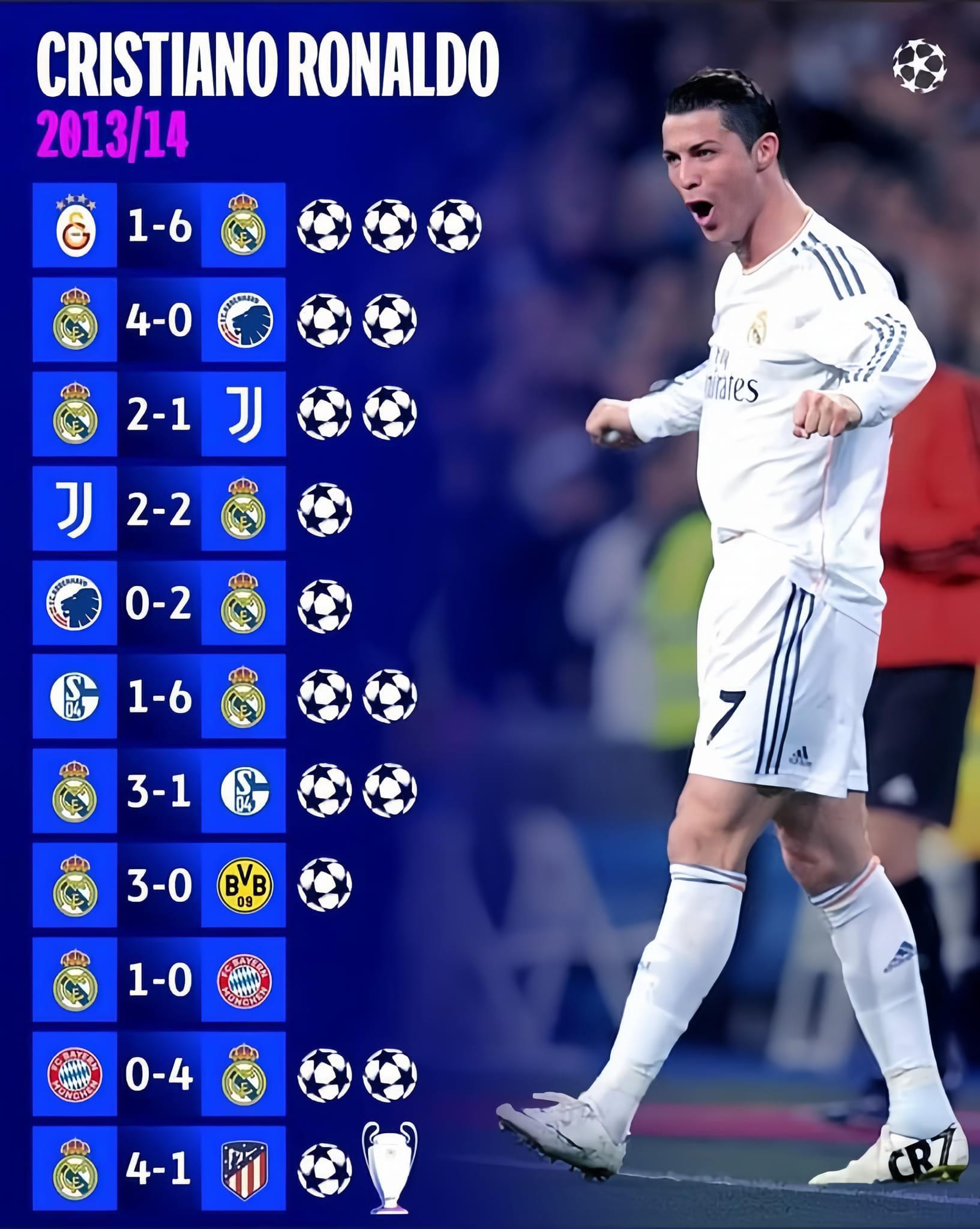 Ronaldo’s goal record in the Champions League 2013-2014 season 🔥